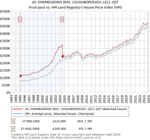 24, FAIRMEADOWS WAY, LOUGHBOROUGH, LE11 2QT: Price paid vs HM Land Registry's House Price Index