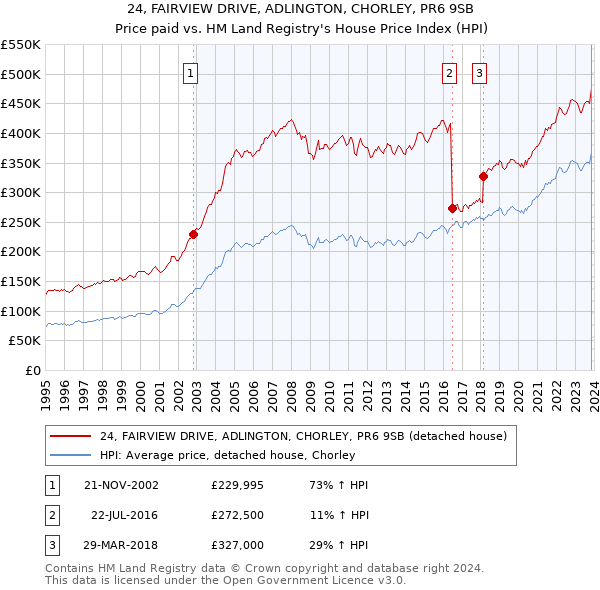 24, FAIRVIEW DRIVE, ADLINGTON, CHORLEY, PR6 9SB: Price paid vs HM Land Registry's House Price Index
