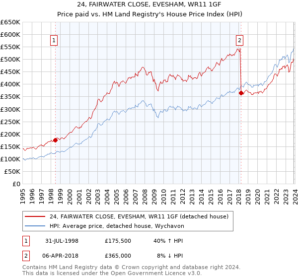 24, FAIRWATER CLOSE, EVESHAM, WR11 1GF: Price paid vs HM Land Registry's House Price Index