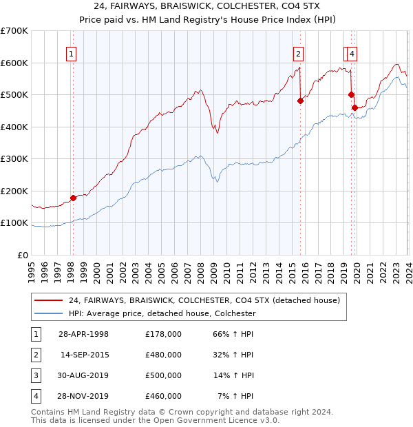 24, FAIRWAYS, BRAISWICK, COLCHESTER, CO4 5TX: Price paid vs HM Land Registry's House Price Index