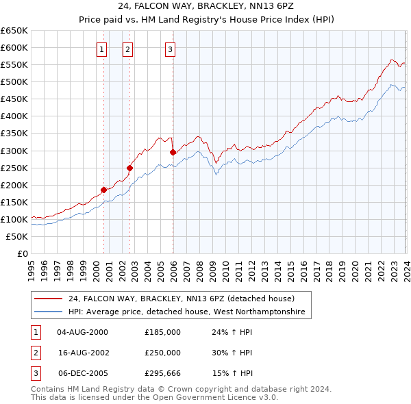 24, FALCON WAY, BRACKLEY, NN13 6PZ: Price paid vs HM Land Registry's House Price Index