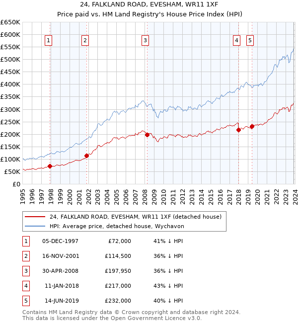 24, FALKLAND ROAD, EVESHAM, WR11 1XF: Price paid vs HM Land Registry's House Price Index
