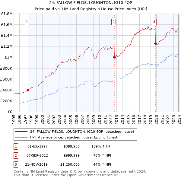 24, FALLOW FIELDS, LOUGHTON, IG10 4QP: Price paid vs HM Land Registry's House Price Index