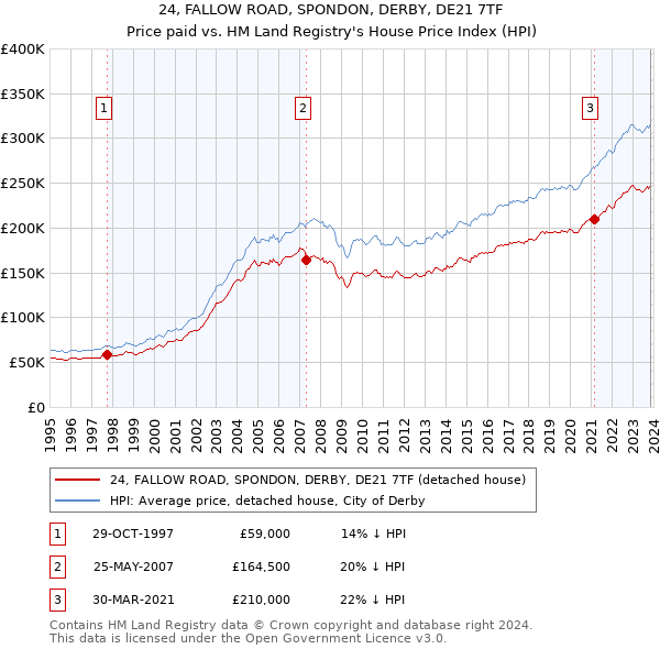 24, FALLOW ROAD, SPONDON, DERBY, DE21 7TF: Price paid vs HM Land Registry's House Price Index