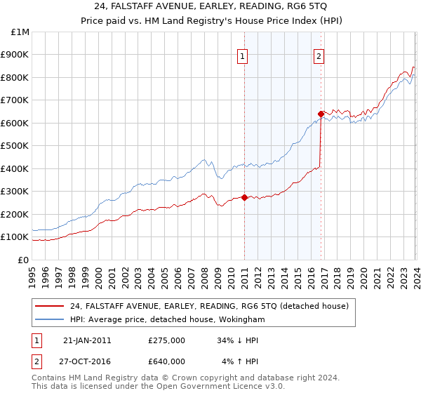 24, FALSTAFF AVENUE, EARLEY, READING, RG6 5TQ: Price paid vs HM Land Registry's House Price Index