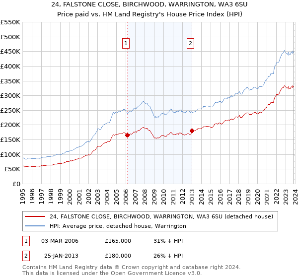 24, FALSTONE CLOSE, BIRCHWOOD, WARRINGTON, WA3 6SU: Price paid vs HM Land Registry's House Price Index