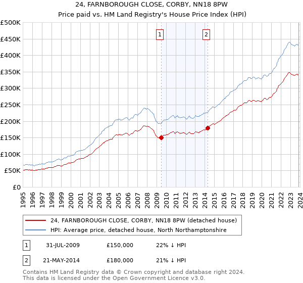 24, FARNBOROUGH CLOSE, CORBY, NN18 8PW: Price paid vs HM Land Registry's House Price Index