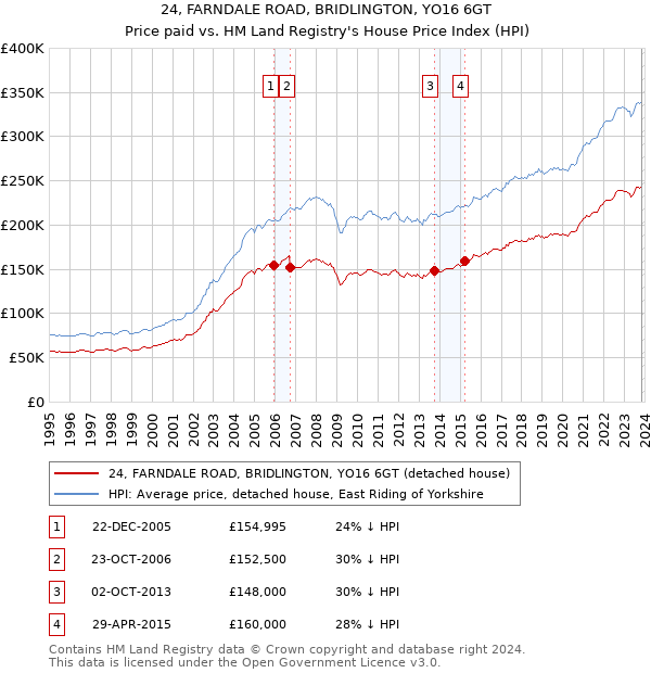 24, FARNDALE ROAD, BRIDLINGTON, YO16 6GT: Price paid vs HM Land Registry's House Price Index