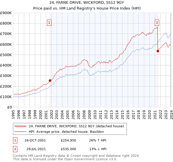 24, FARNE DRIVE, WICKFORD, SS12 9GY: Price paid vs HM Land Registry's House Price Index