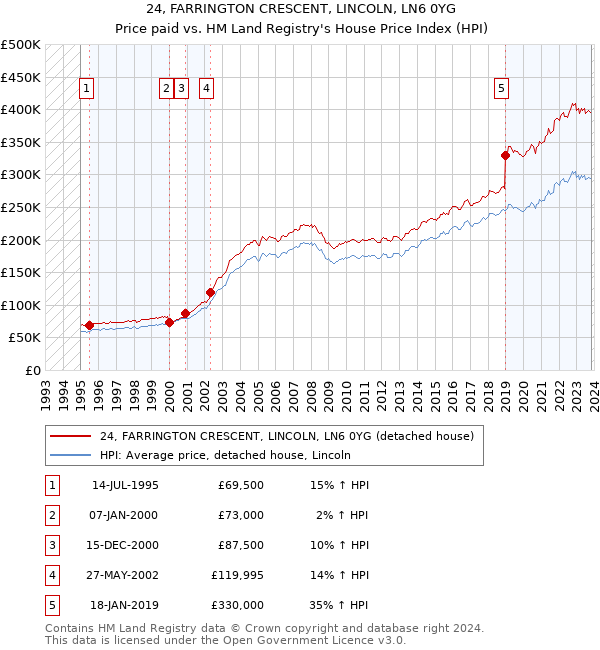 24, FARRINGTON CRESCENT, LINCOLN, LN6 0YG: Price paid vs HM Land Registry's House Price Index