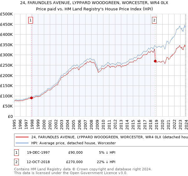 24, FARUNDLES AVENUE, LYPPARD WOODGREEN, WORCESTER, WR4 0LX: Price paid vs HM Land Registry's House Price Index