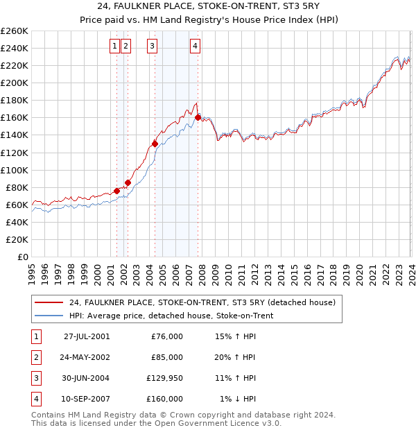 24, FAULKNER PLACE, STOKE-ON-TRENT, ST3 5RY: Price paid vs HM Land Registry's House Price Index