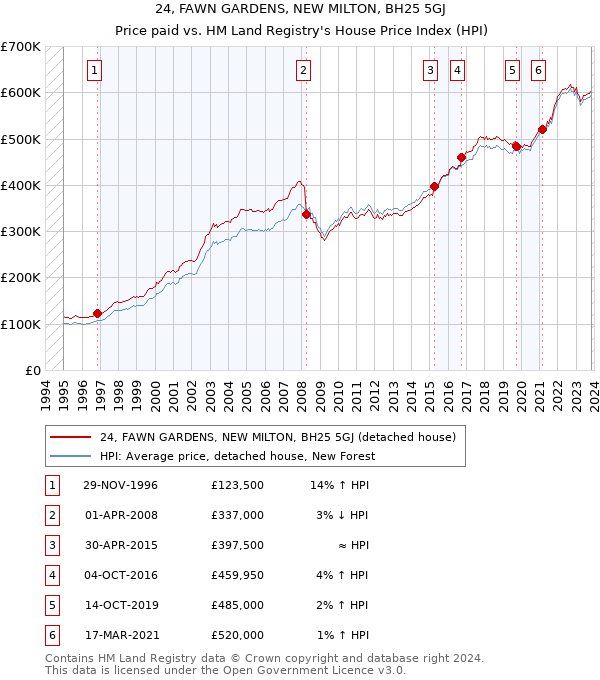24, FAWN GARDENS, NEW MILTON, BH25 5GJ: Price paid vs HM Land Registry's House Price Index
