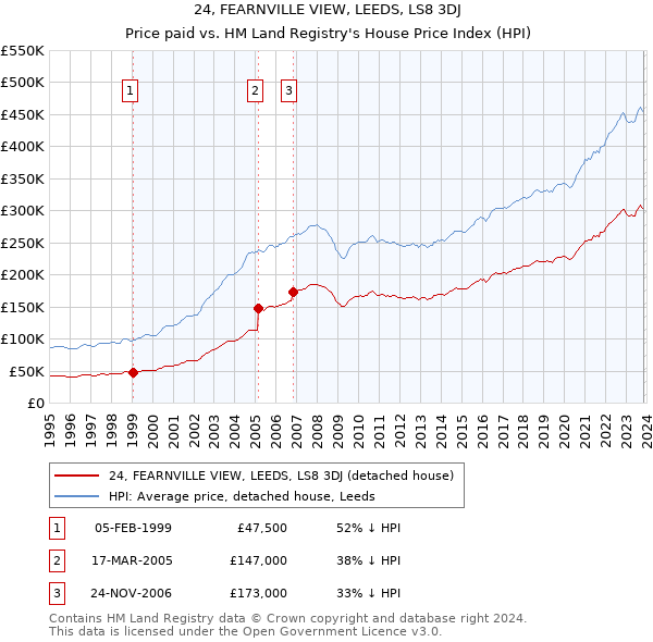 24, FEARNVILLE VIEW, LEEDS, LS8 3DJ: Price paid vs HM Land Registry's House Price Index