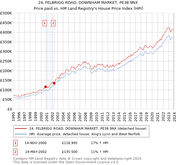 24, FELBRIGG ROAD, DOWNHAM MARKET, PE38 9NX: Price paid vs HM Land Registry's House Price Index