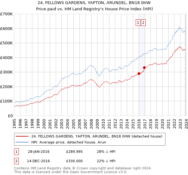 24, FELLOWS GARDENS, YAPTON, ARUNDEL, BN18 0HW: Price paid vs HM Land Registry's House Price Index