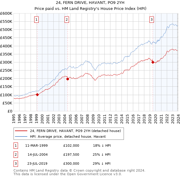 24, FERN DRIVE, HAVANT, PO9 2YH: Price paid vs HM Land Registry's House Price Index
