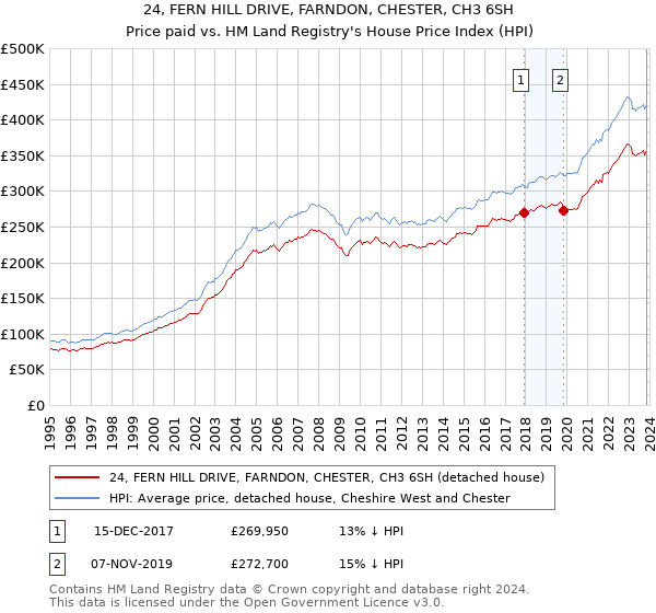 24, FERN HILL DRIVE, FARNDON, CHESTER, CH3 6SH: Price paid vs HM Land Registry's House Price Index