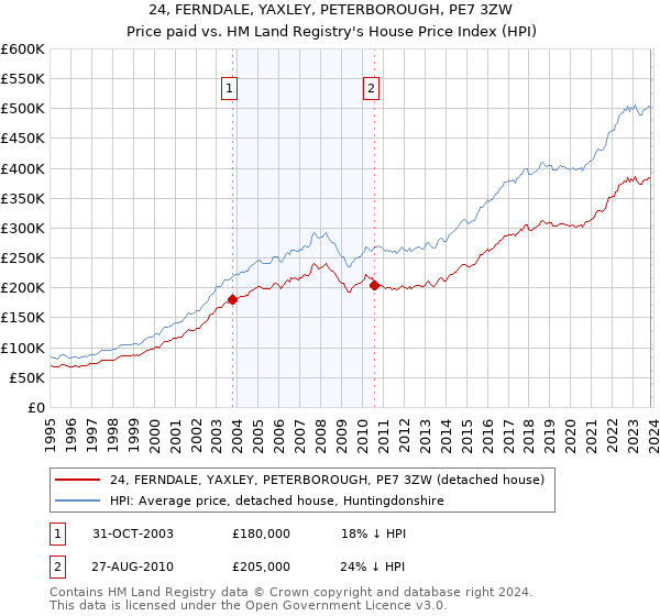 24, FERNDALE, YAXLEY, PETERBOROUGH, PE7 3ZW: Price paid vs HM Land Registry's House Price Index