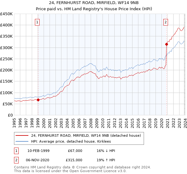 24, FERNHURST ROAD, MIRFIELD, WF14 9NB: Price paid vs HM Land Registry's House Price Index