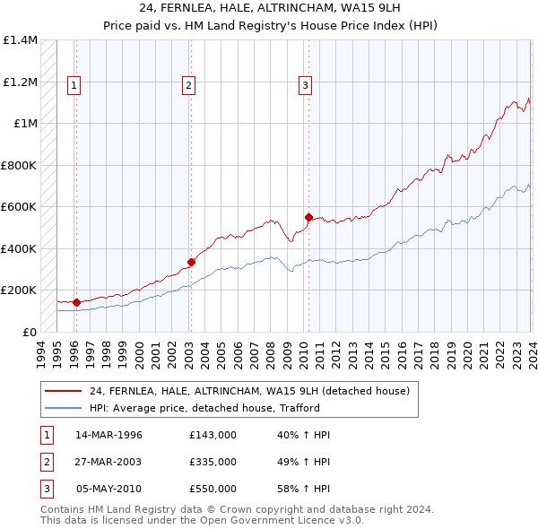 24, FERNLEA, HALE, ALTRINCHAM, WA15 9LH: Price paid vs HM Land Registry's House Price Index