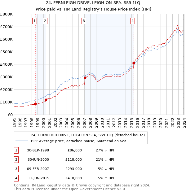 24, FERNLEIGH DRIVE, LEIGH-ON-SEA, SS9 1LQ: Price paid vs HM Land Registry's House Price Index