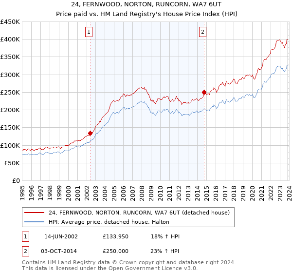 24, FERNWOOD, NORTON, RUNCORN, WA7 6UT: Price paid vs HM Land Registry's House Price Index