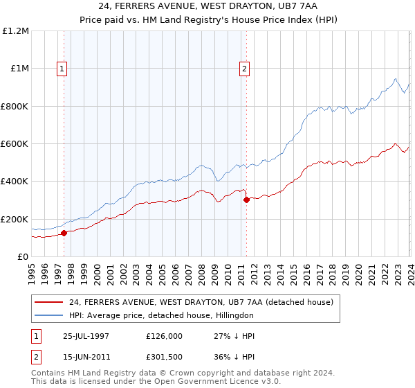 24, FERRERS AVENUE, WEST DRAYTON, UB7 7AA: Price paid vs HM Land Registry's House Price Index