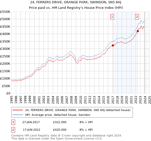 24, FERRERS DRIVE, GRANGE PARK, SWINDON, SN5 6HJ: Price paid vs HM Land Registry's House Price Index