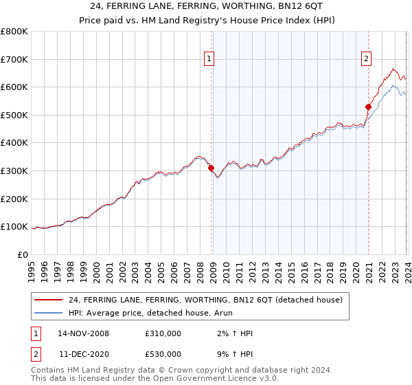 24, FERRING LANE, FERRING, WORTHING, BN12 6QT: Price paid vs HM Land Registry's House Price Index
