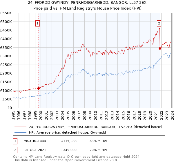 24, FFORDD GWYNDY, PENRHOSGARNEDD, BANGOR, LL57 2EX: Price paid vs HM Land Registry's House Price Index
