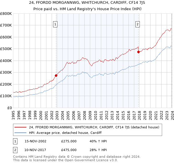24, FFORDD MORGANNWG, WHITCHURCH, CARDIFF, CF14 7JS: Price paid vs HM Land Registry's House Price Index