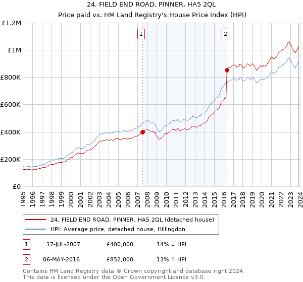24, FIELD END ROAD, PINNER, HA5 2QL: Price paid vs HM Land Registry's House Price Index