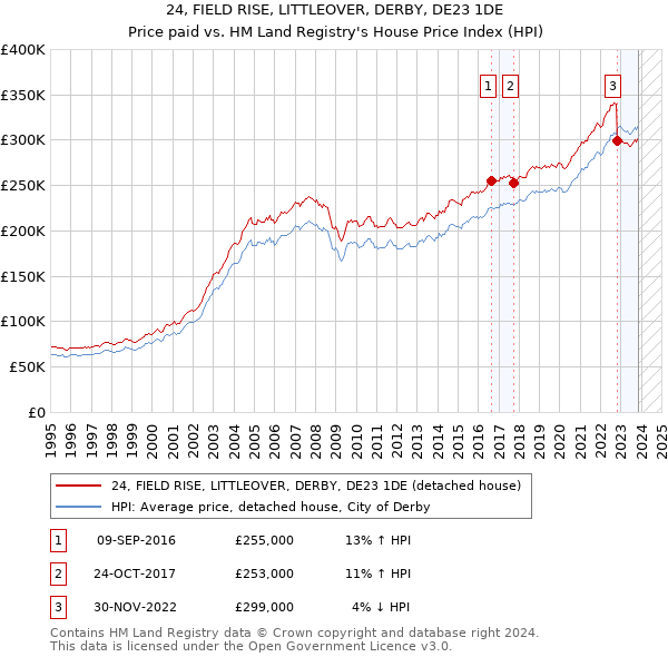 24, FIELD RISE, LITTLEOVER, DERBY, DE23 1DE: Price paid vs HM Land Registry's House Price Index