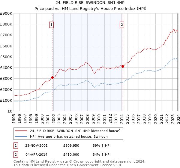 24, FIELD RISE, SWINDON, SN1 4HP: Price paid vs HM Land Registry's House Price Index
