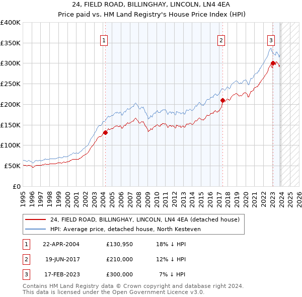 24, FIELD ROAD, BILLINGHAY, LINCOLN, LN4 4EA: Price paid vs HM Land Registry's House Price Index