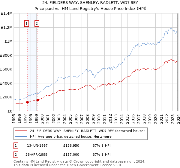 24, FIELDERS WAY, SHENLEY, RADLETT, WD7 9EY: Price paid vs HM Land Registry's House Price Index