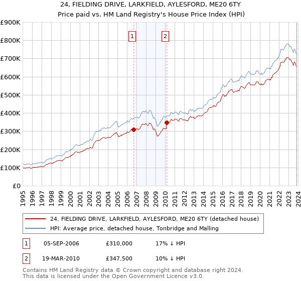 24, FIELDING DRIVE, LARKFIELD, AYLESFORD, ME20 6TY: Price paid vs HM Land Registry's House Price Index