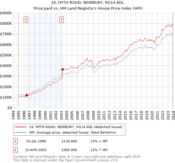 24, FIFTH ROAD, NEWBURY, RG14 6DL: Price paid vs HM Land Registry's House Price Index