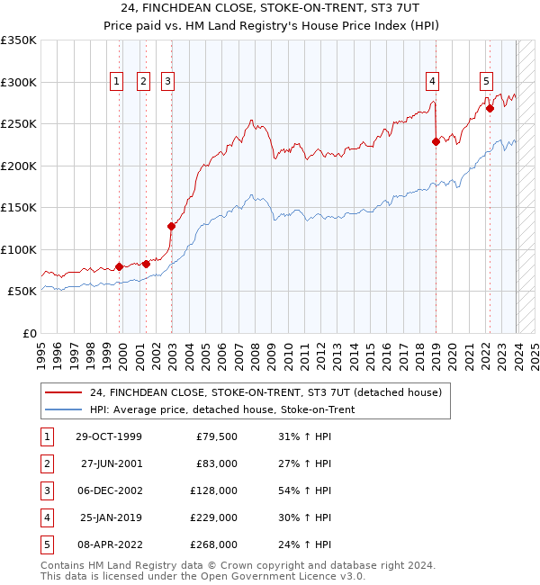 24, FINCHDEAN CLOSE, STOKE-ON-TRENT, ST3 7UT: Price paid vs HM Land Registry's House Price Index