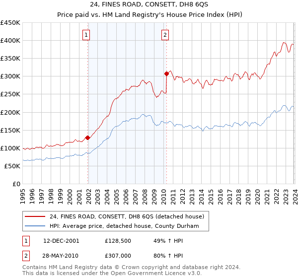 24, FINES ROAD, CONSETT, DH8 6QS: Price paid vs HM Land Registry's House Price Index