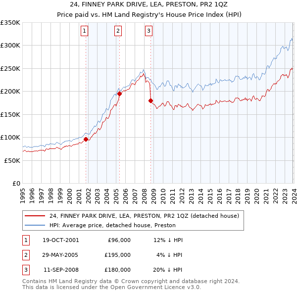 24, FINNEY PARK DRIVE, LEA, PRESTON, PR2 1QZ: Price paid vs HM Land Registry's House Price Index