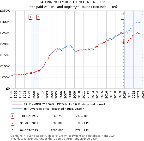 24, FINNINGLEY ROAD, LINCOLN, LN6 0UP: Price paid vs HM Land Registry's House Price Index