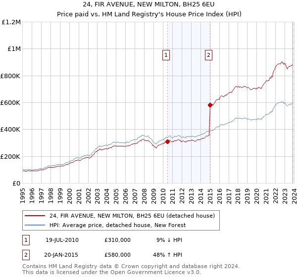 24, FIR AVENUE, NEW MILTON, BH25 6EU: Price paid vs HM Land Registry's House Price Index