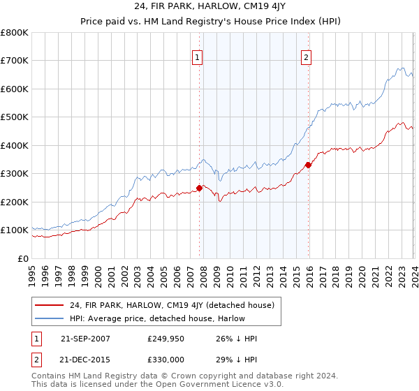 24, FIR PARK, HARLOW, CM19 4JY: Price paid vs HM Land Registry's House Price Index