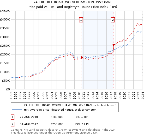 24, FIR TREE ROAD, WOLVERHAMPTON, WV3 8AN: Price paid vs HM Land Registry's House Price Index