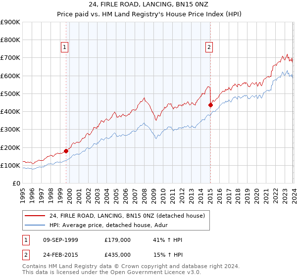24, FIRLE ROAD, LANCING, BN15 0NZ: Price paid vs HM Land Registry's House Price Index