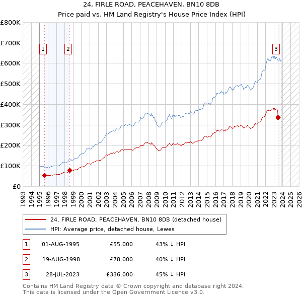 24, FIRLE ROAD, PEACEHAVEN, BN10 8DB: Price paid vs HM Land Registry's House Price Index