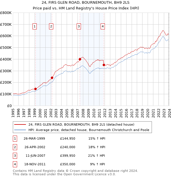 24, FIRS GLEN ROAD, BOURNEMOUTH, BH9 2LS: Price paid vs HM Land Registry's House Price Index