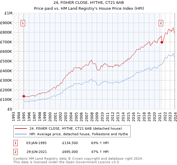24, FISHER CLOSE, HYTHE, CT21 6AB: Price paid vs HM Land Registry's House Price Index